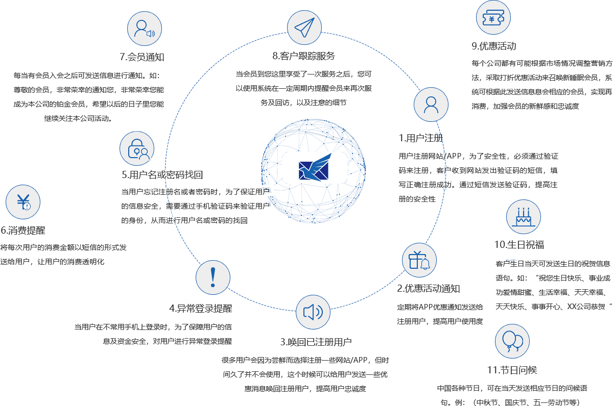 互聯網短信應用場景