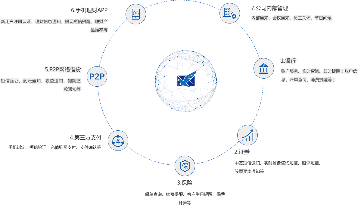 金融短信營銷使用場景