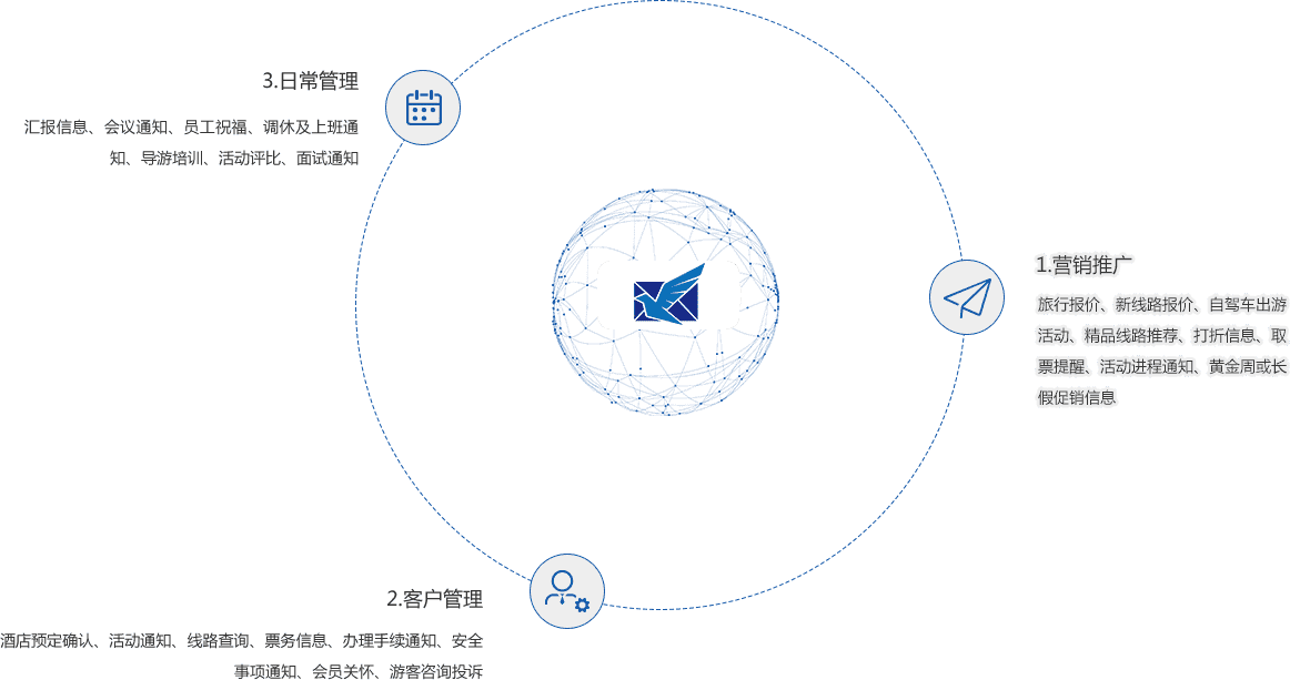 交通旅游群發短信應用場景